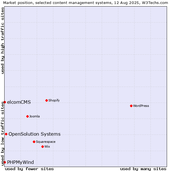 Market position of OpenSolution Systems vs. elcomCMS vs. PHPMyWind