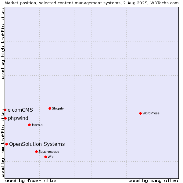 Market position of OpenSolution Systems vs. phpwind vs. elcomCMS