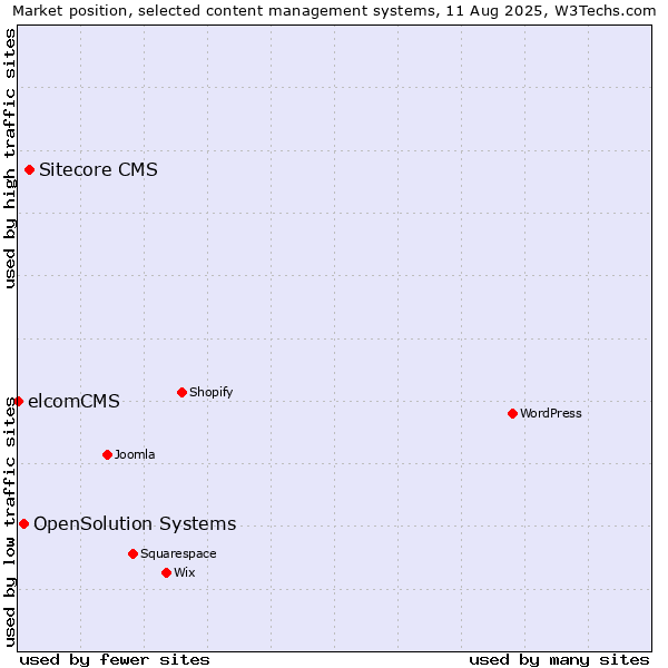 Market position of Sitecore CMS vs. OpenSolution Systems vs. elcomCMS