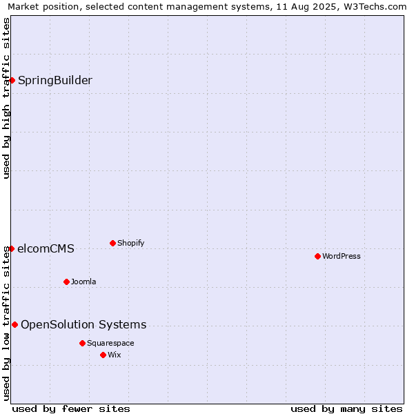 Market position of OpenSolution Systems vs. SpringBuilder vs. elcomCMS