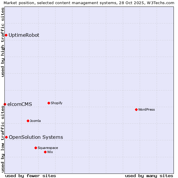 Market position of OpenSolution Systems vs. UptimeRobot vs. elcomCMS