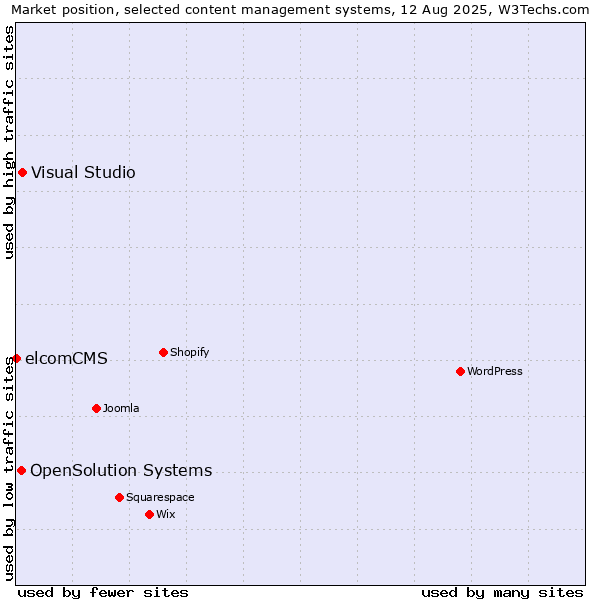 Market position of Visual Studio vs. OpenSolution Systems vs. elcomCMS