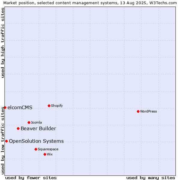 Market position of Beaver Builder vs. OpenSolution Systems vs. elcomCMS