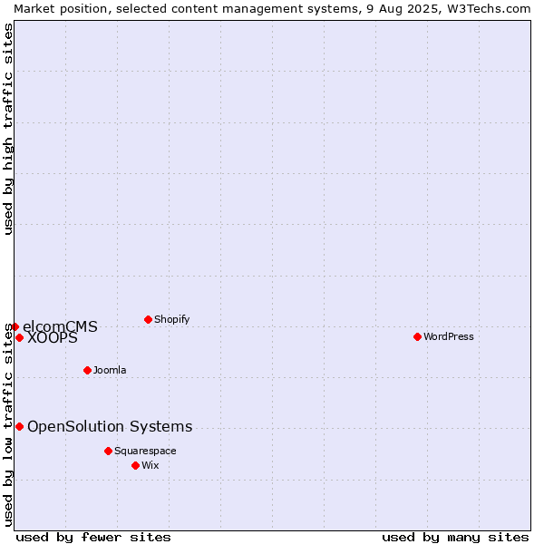 Market position of XOOPS vs. OpenSolution Systems vs. elcomCMS