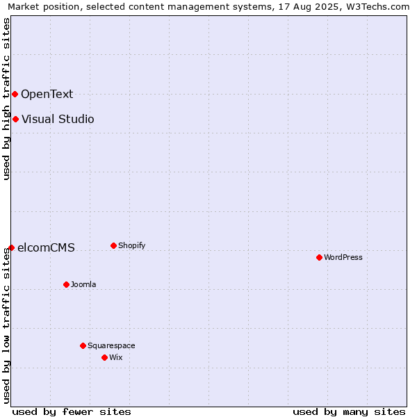 Market position of Visual Studio vs. OpenText vs. elcomCMS