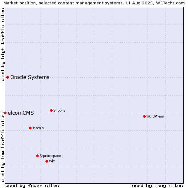 Market position of Oracle Systems vs. elcomCMS
