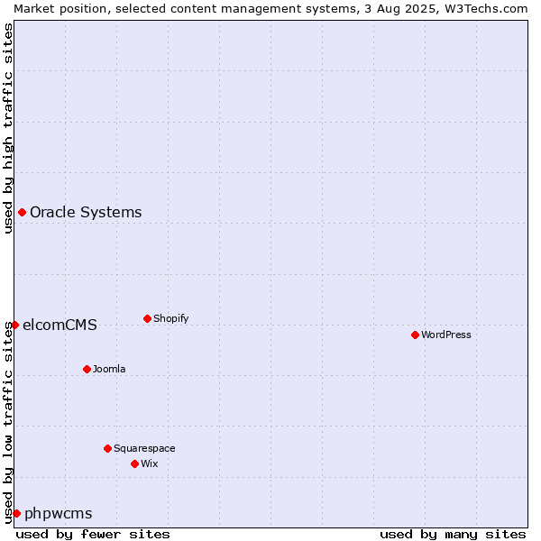 Market position of Oracle Systems vs. phpwcms vs. elcomCMS