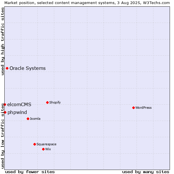 Market position of Oracle Systems vs. phpwind vs. elcomCMS