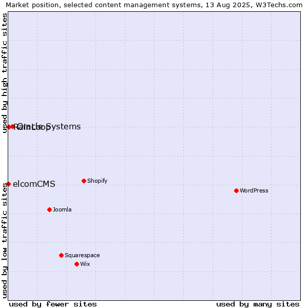 Market position of Oracle Systems vs. RainLoop vs. elcomCMS