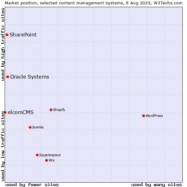 Market position of Oracle Systems vs. SharePoint vs. elcomCMS