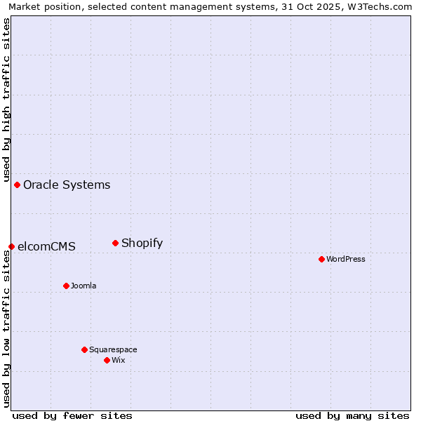 Market position of Shopify vs. Oracle Systems vs. elcomCMS
