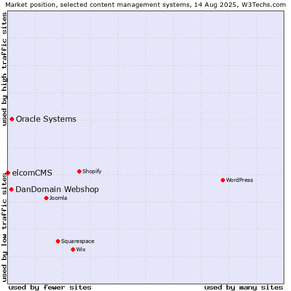 Market position of Oracle Systems vs. DanDomain Webshop vs. elcomCMS