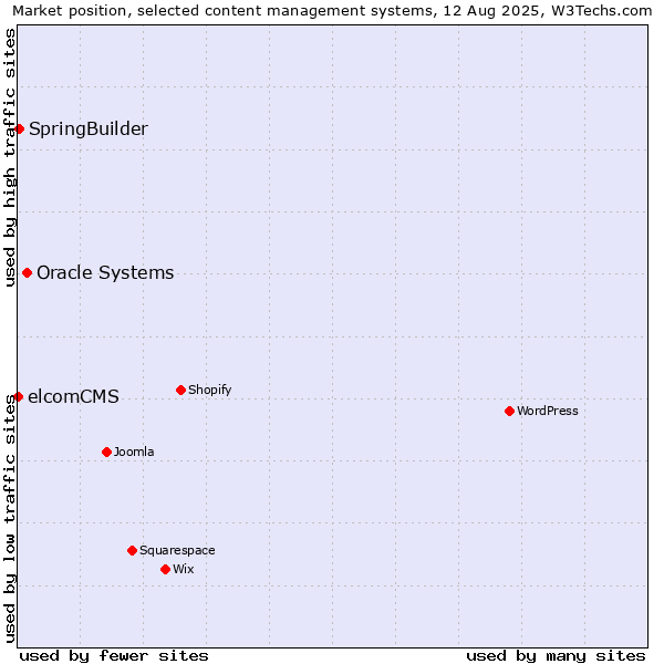 Market position of Oracle Systems vs. SpringBuilder vs. elcomCMS