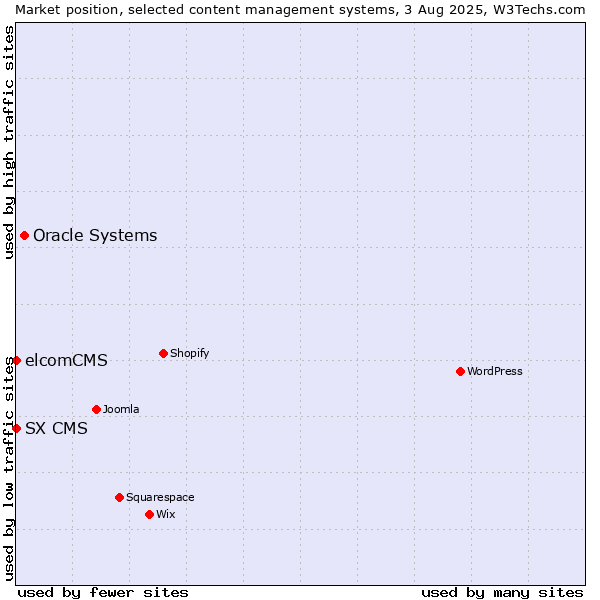 Market position of Oracle Systems vs. elcomCMS vs. SX CMS