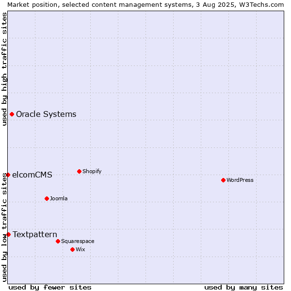 Market position of Oracle Systems vs. Textpattern vs. elcomCMS