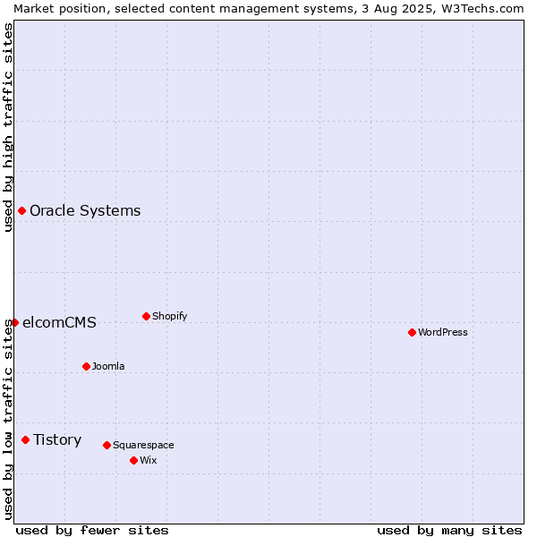 Market position of Tistory vs. Oracle Systems vs. elcomCMS