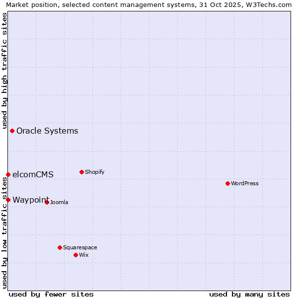 Market position of Oracle Systems vs. elcomCMS vs. Waypoint