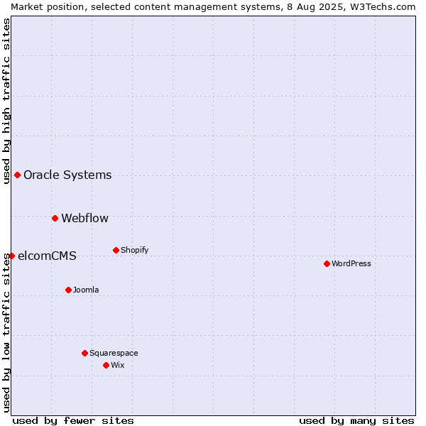 Market position of Webflow vs. Oracle Systems vs. elcomCMS