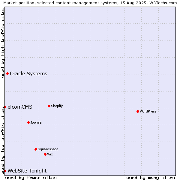 Market position of Oracle Systems vs. elcomCMS vs. WebSite Tonight