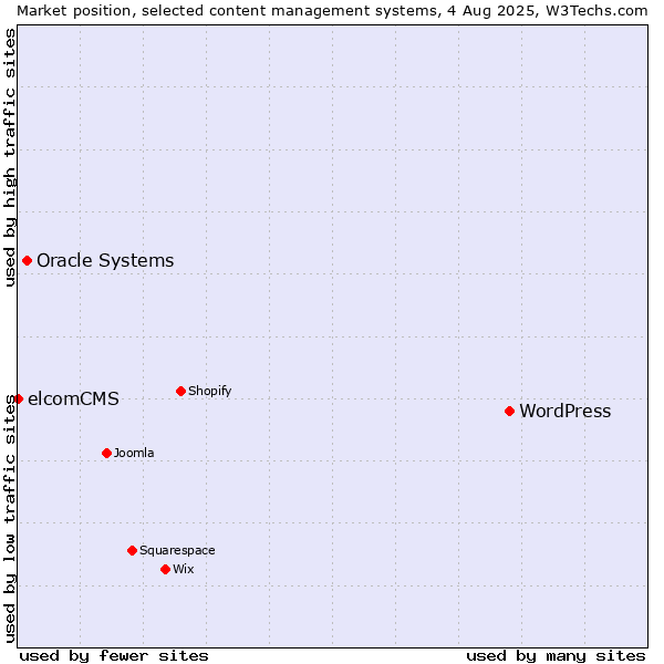 Market position of WordPress vs. Oracle Systems vs. elcomCMS