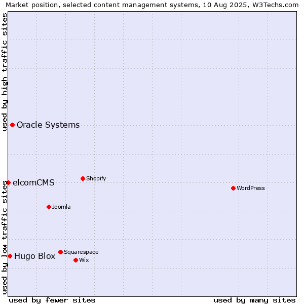 Market position of Oracle Systems vs. Hugo Blox vs. elcomCMS