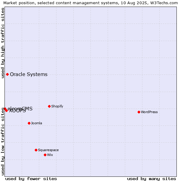 Market position of Oracle Systems vs. XOOPS vs. elcomCMS