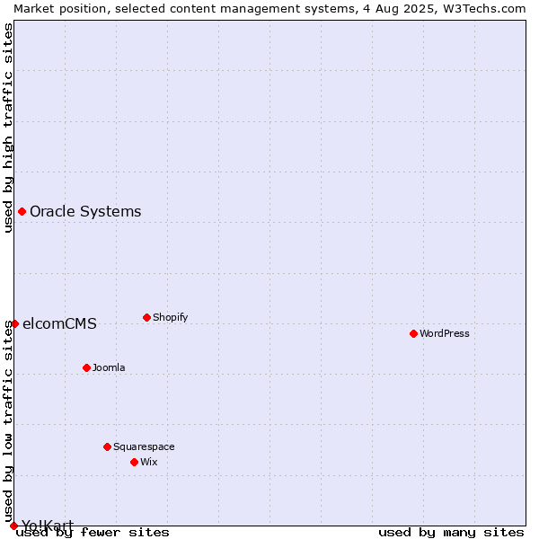 Market position of Oracle Systems vs. elcomCMS vs. Yo!Kart