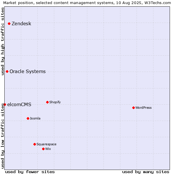 Market position of Zendesk vs. Oracle Systems vs. elcomCMS