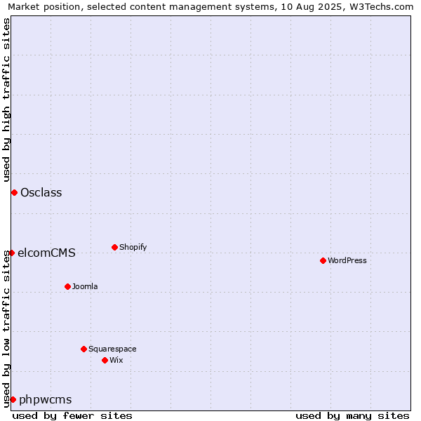 Market position of Osclass vs. phpwcms vs. elcomCMS