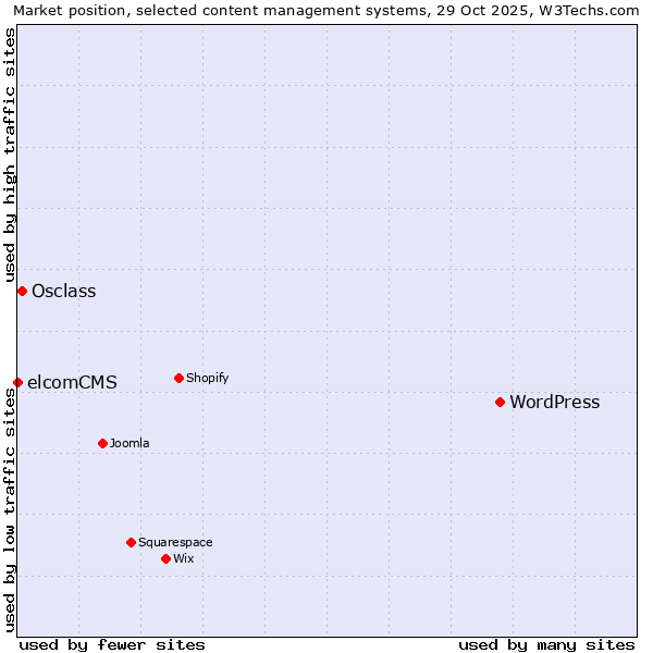 Market position of WordPress vs. Osclass vs. elcomCMS