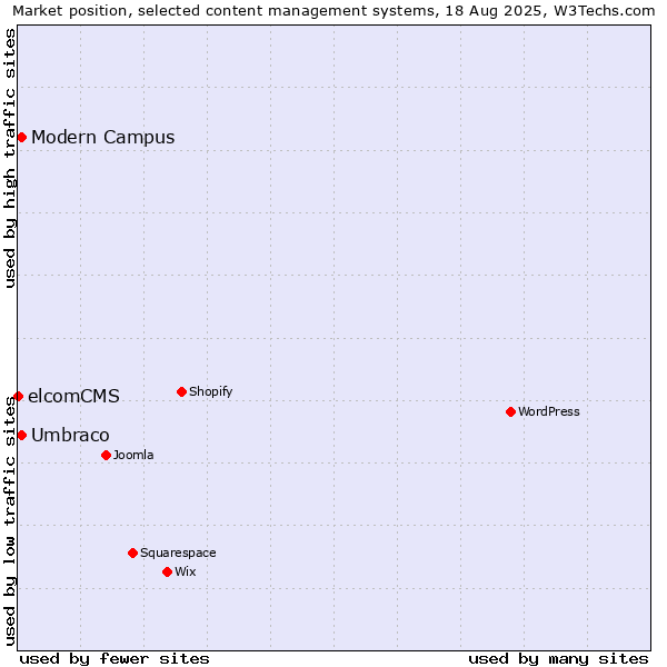 Market position of Umbraco vs. Modern Campus vs. elcomCMS