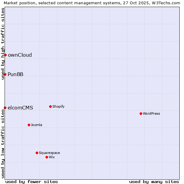 Market position of ownCloud vs. PunBB vs. elcomCMS