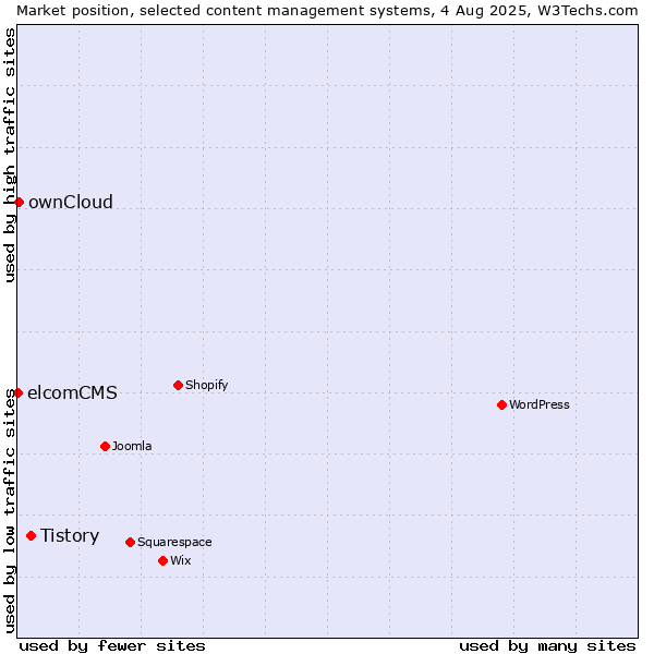 Market position of Tistory vs. ownCloud vs. elcomCMS
