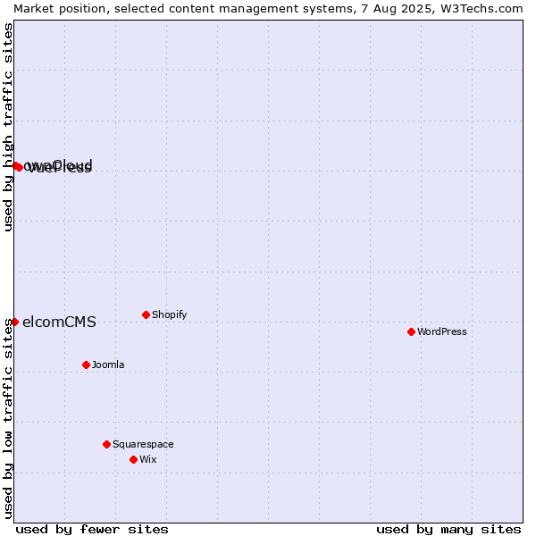 Market position of VuePress vs. ownCloud vs. elcomCMS