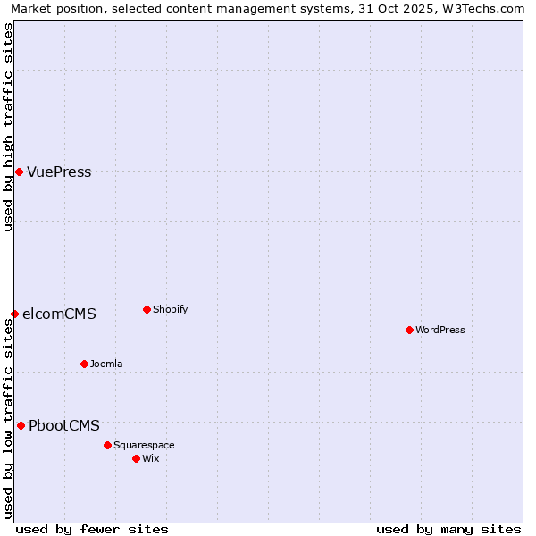 Market position of PbootCMS vs. VuePress vs. elcomCMS
