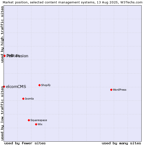 Market position of PHP-Fusion vs. Pelican vs. elcomCMS
