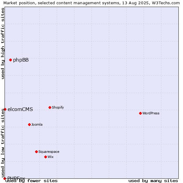 Market position of phpBB vs. elcomCMS vs. PHPFox