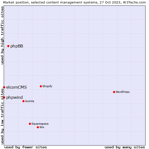 Market position of phpBB vs. phpwind vs. elcomCMS