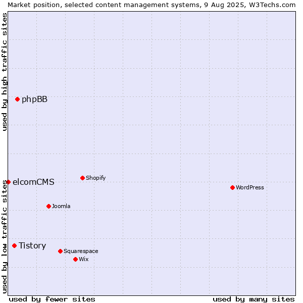 Market position of phpBB vs. Tistory vs. elcomCMS