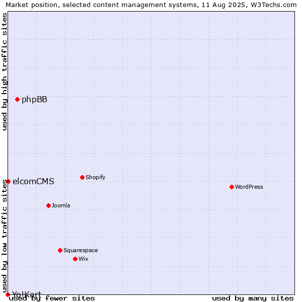 Market position of phpBB vs. elcomCMS vs. Yo!Kart