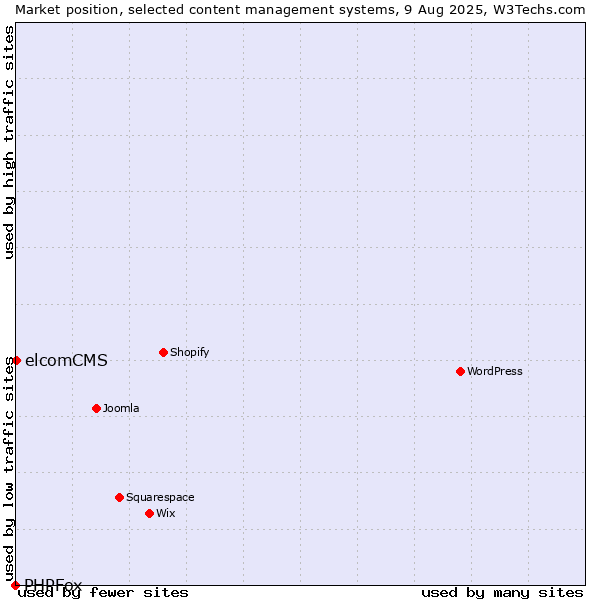 Market position of elcomCMS vs. PHPFox