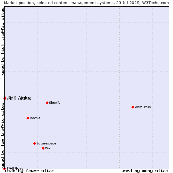 Market position of PHP-Nuke vs. elcomCMS vs. PHPFox
