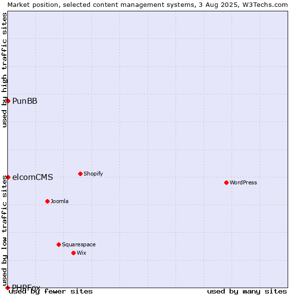 Market position of PunBB vs. elcomCMS vs. PHPFox