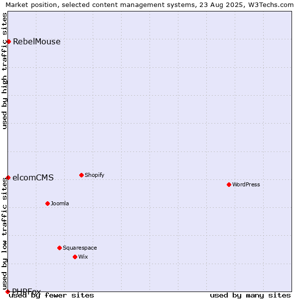 Market position of RebelMouse vs. elcomCMS vs. PHPFox
