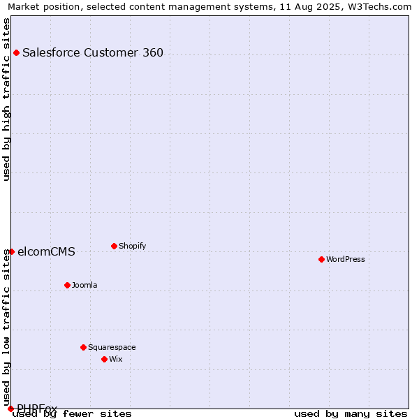 Market position of Salesforce Customer 360 vs. elcomCMS vs. PHPFox
