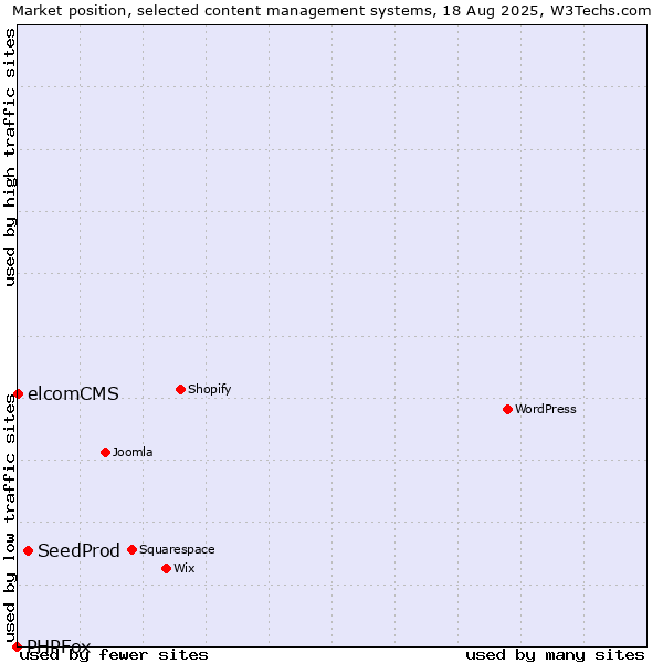 Market position of SeedProd vs. elcomCMS vs. PHPFox