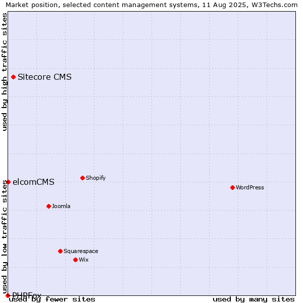 Market position of Sitecore CMS vs. elcomCMS vs. PHPFox
