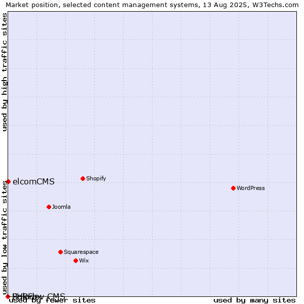 Market position of elcomCMS vs. PHPFox vs. Solodev CMS