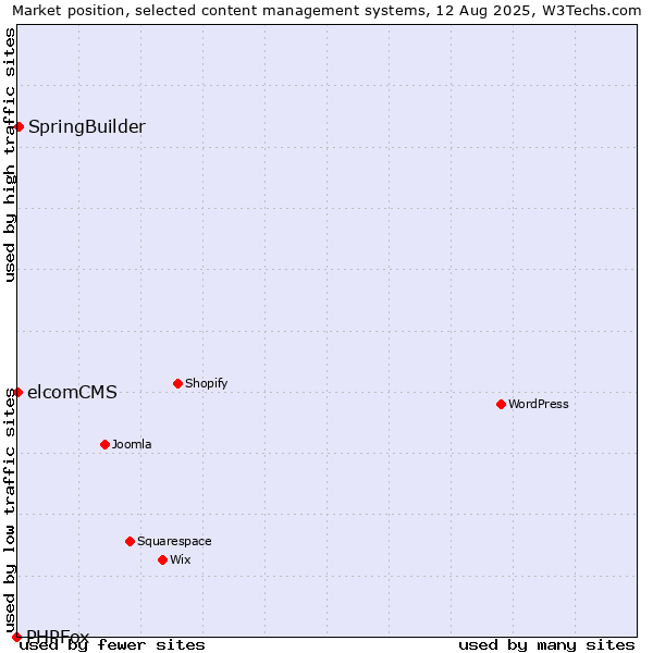 Market position of SpringBuilder vs. elcomCMS vs. PHPFox