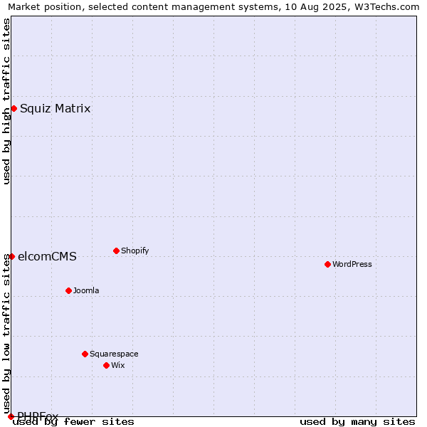 Market position of Squiz Matrix vs. elcomCMS vs. PHPFox